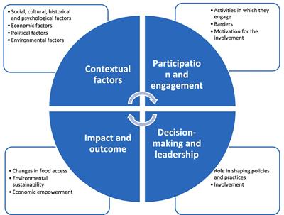Investigating the role of women producers in alternative food networks implementing organic farming in Berlin Brandenburg
